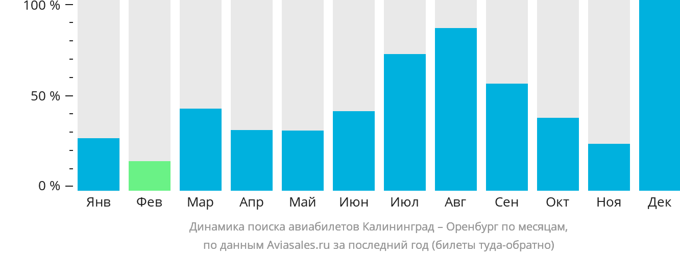 Динамика поиска авиабилетов из Калининграда в Оренбург по месяцам