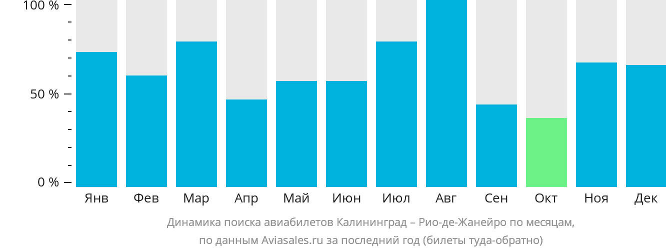 Динамика поиска авиабилетов из Калининграда в Рио-де-Жанейро по месяцам