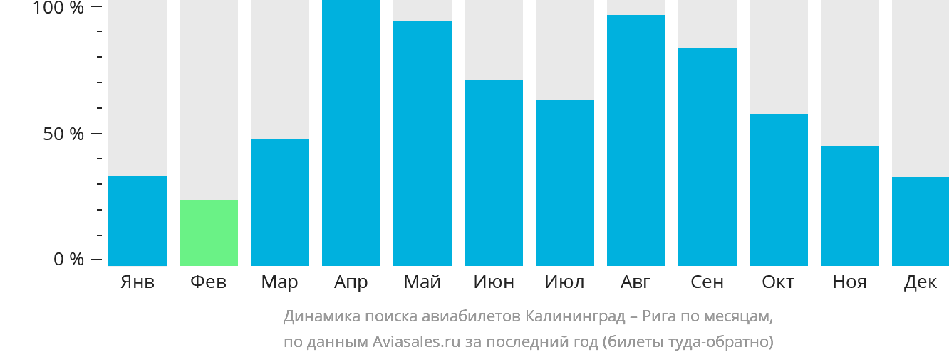 Динамика поиска авиабилетов из Калининграда в Ригу по месяцам