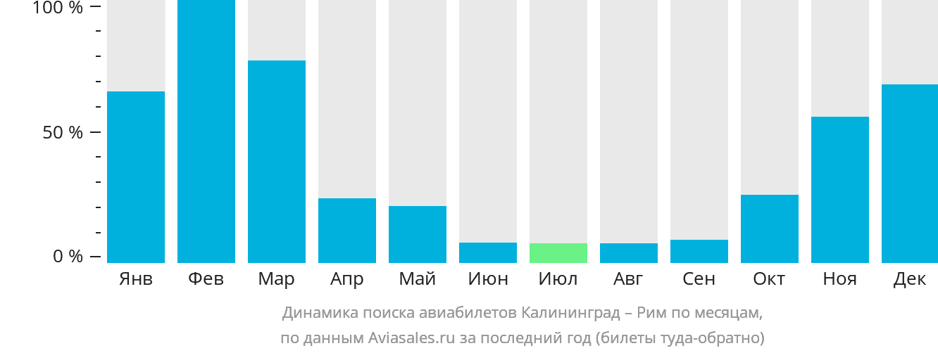 Динамика поиска авиабилетов из Калининграда в Рим по месяцам