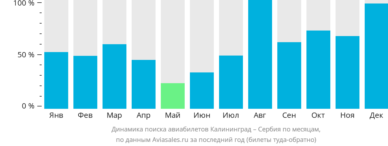 Динамика поиска авиабилетов из Калининграда в Сербию по месяцам