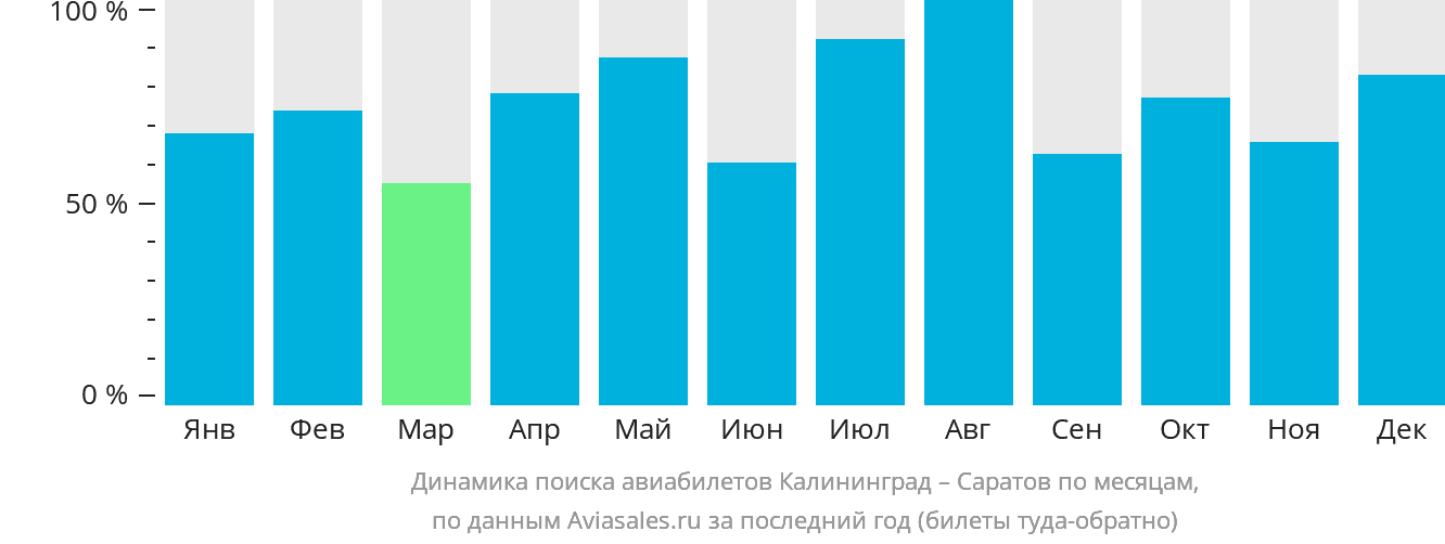 Динамика поиска авиабилетов из Калининграда в Саратов по месяцам