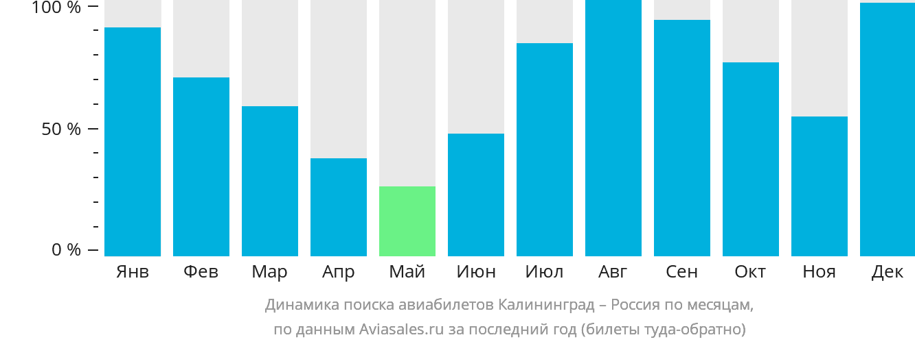 Динамика поиска авиабилетов из Калининграда в Россию по месяцам