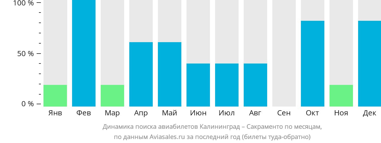 Динамика поиска авиабилетов из Калининграда в Сакраменто по месяцам