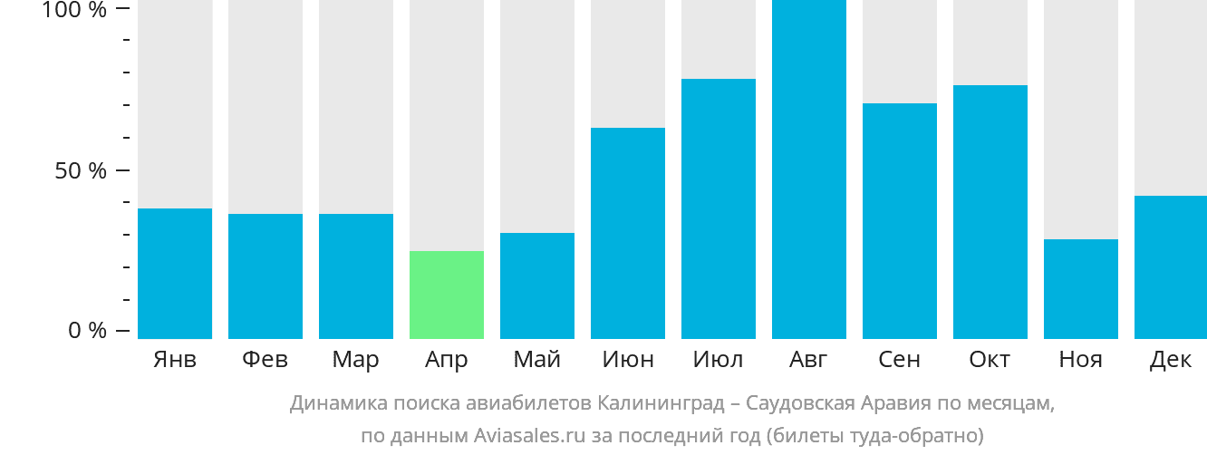 Динамика поиска авиабилетов из Калининграда в Саудовскую Аравию по месяцам