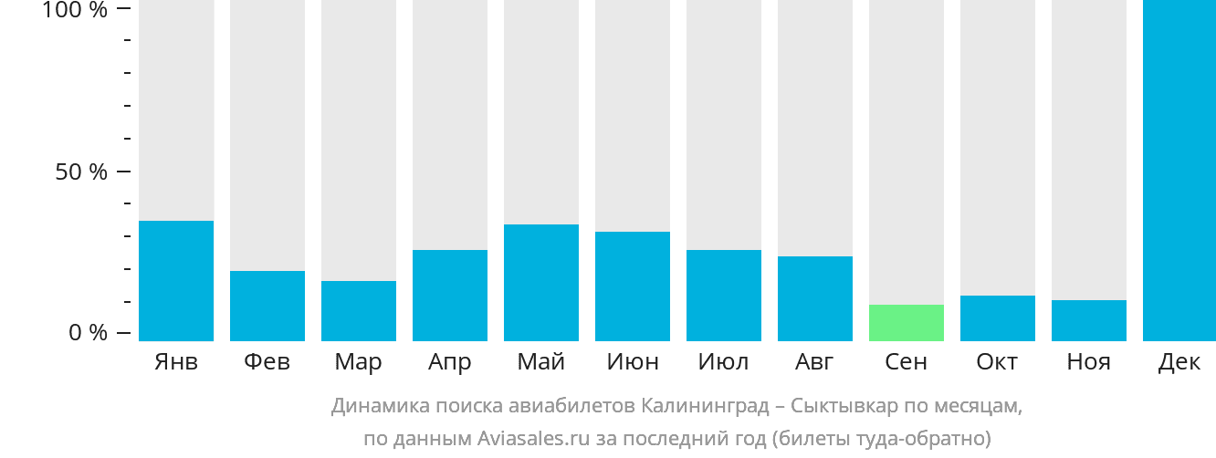 Динамика поиска авиабилетов из Калининграда в Сыктывкар по месяцам