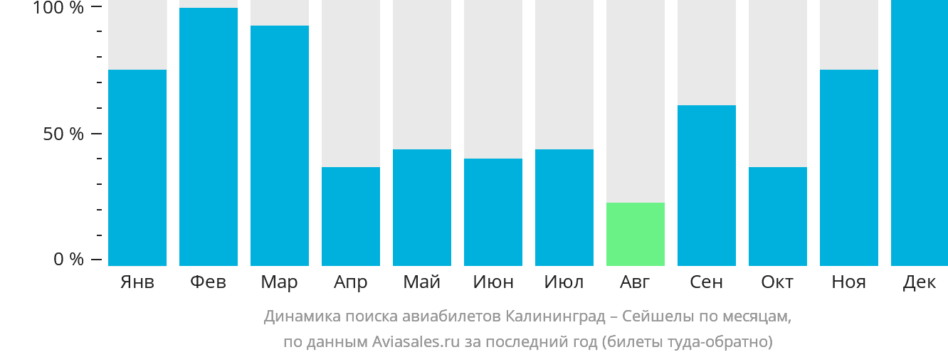 Динамика поиска авиабилетов из Калининграда в Сейшелы по месяцам