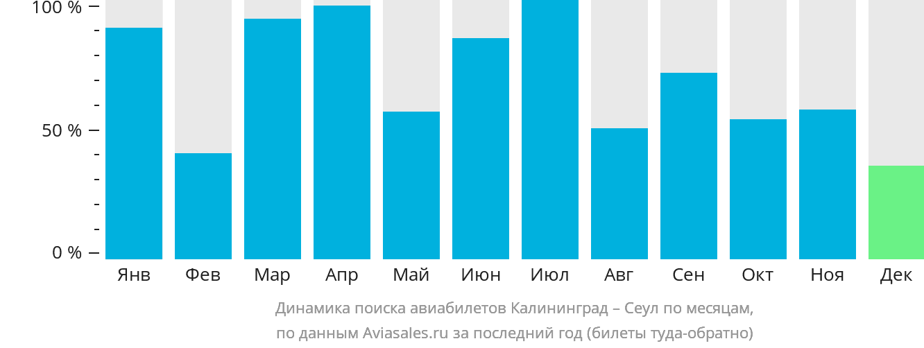 Динамика поиска авиабилетов из Калининграда в Сеул по месяцам