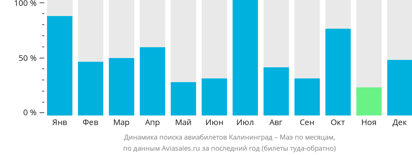 Динамика поиска авиабилетов из Калининграда на Маэ по месяцам