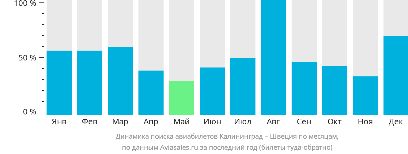 Динамика поиска авиабилетов из Калининграда в Швецию по месяцам