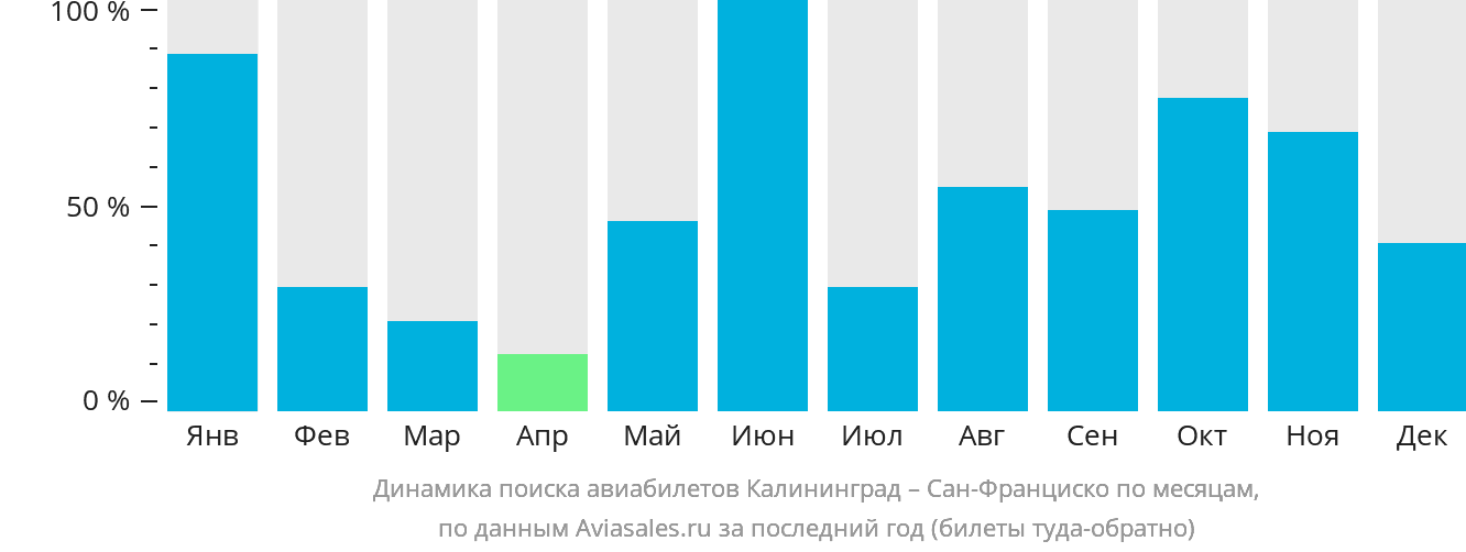 Динамика поиска авиабилетов из Калининграда в Сан-Франциско по месяцам