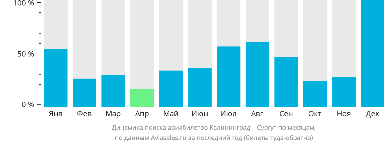 Динамика поиска авиабилетов из Калининграда в Сургут по месяцам