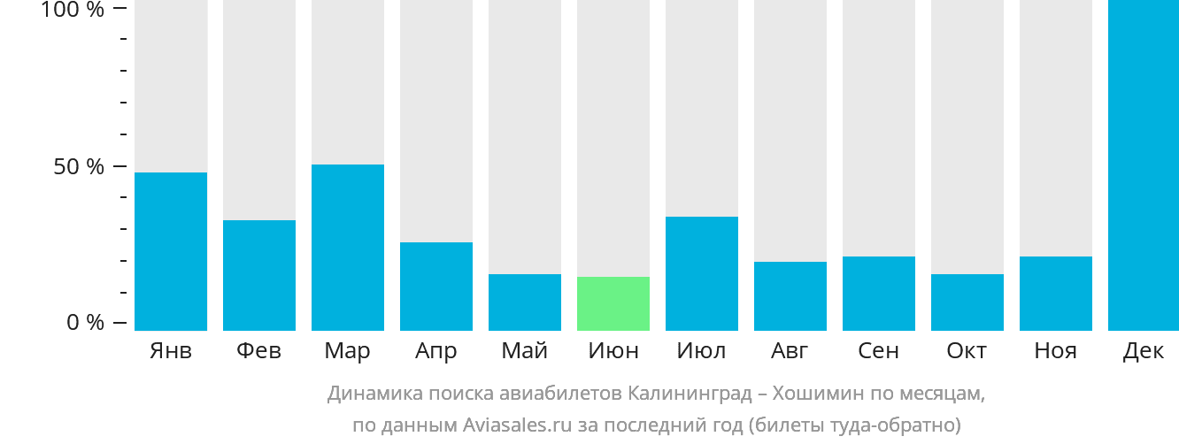 Динамика поиска авиабилетов из Калининграда в Хошимин по месяцам