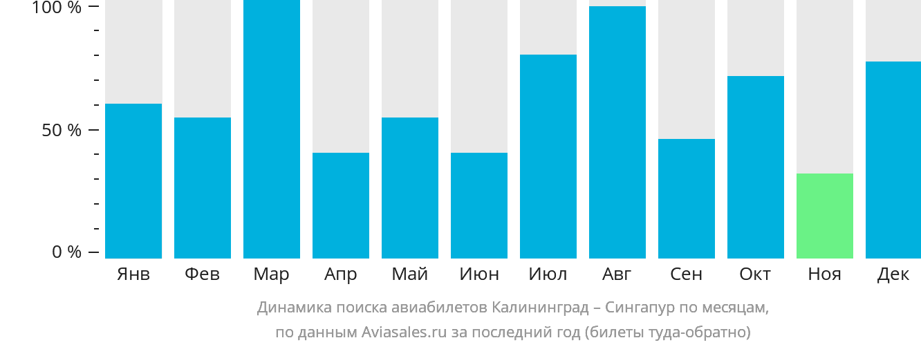 Динамика поиска авиабилетов из Калининграда в Сингапур по месяцам