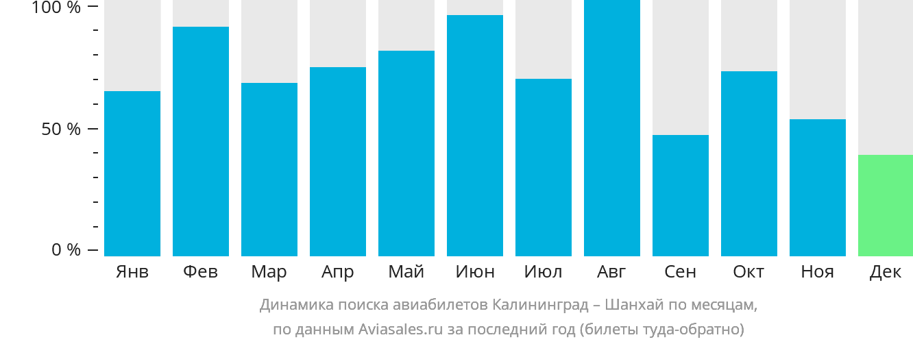 Динамика поиска авиабилетов из Калининграда в Шанхай по месяцам