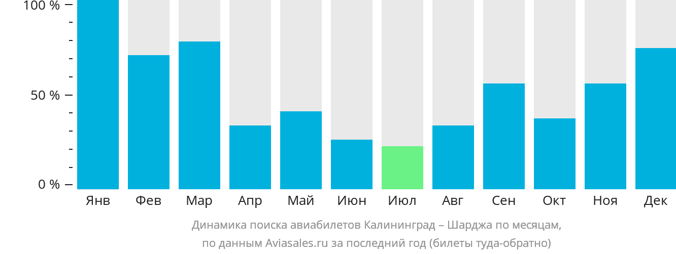 Динамика поиска авиабилетов из Калининграда в Шарджу по месяцам
