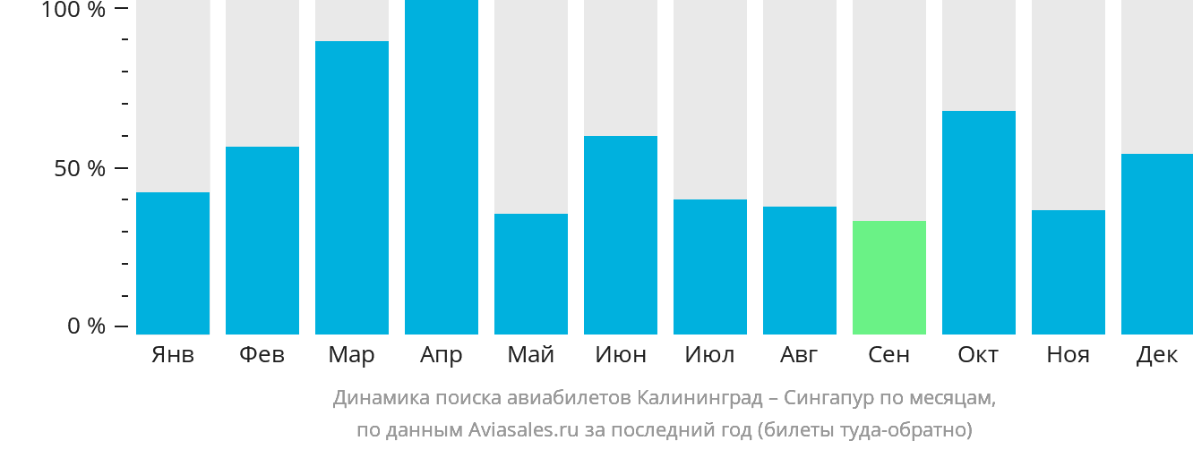 Динамика поиска авиабилетов из Калининграда в Сингапур по месяцам