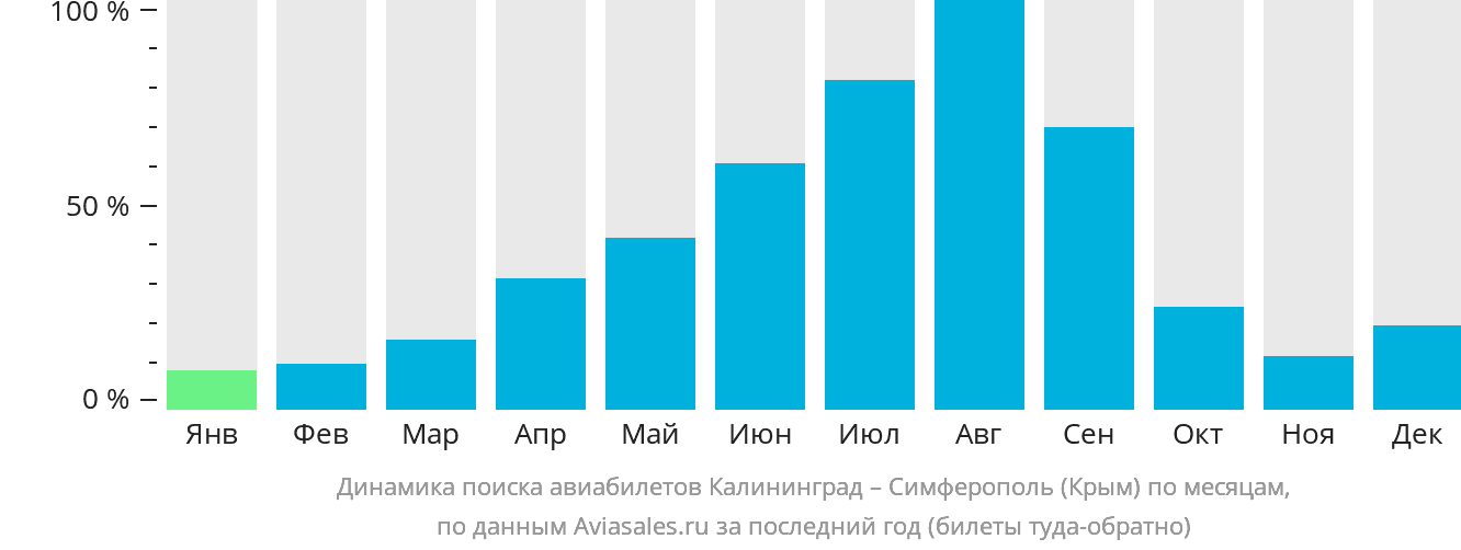 Динамика поиска авиабилетов из Калининграда в Симферополь по месяцам