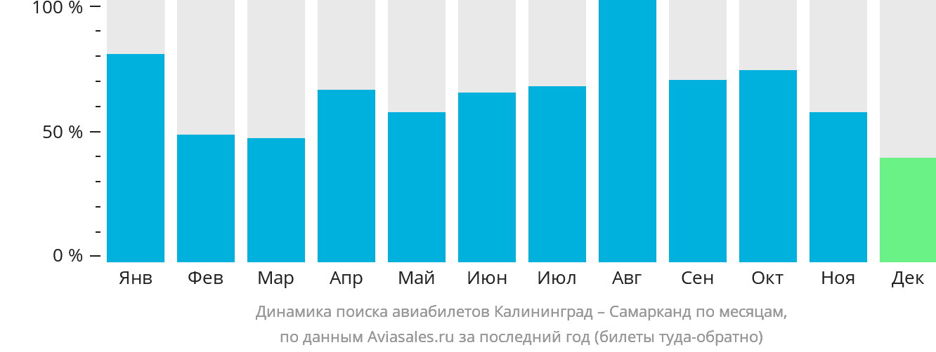 Динамика поиска авиабилетов из Калининграда в Самарканд по месяцам