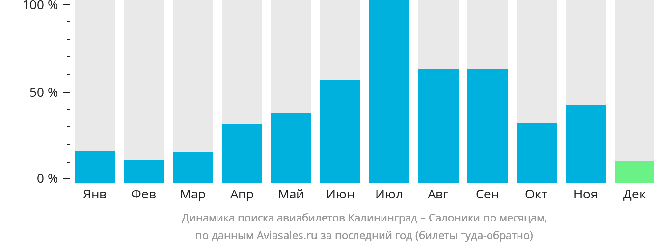 Динамика поиска авиабилетов из Калининграда в Салоники по месяцам