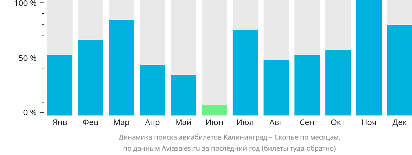 Динамика поиска авиабилетов из Калининграда в Скопье по месяцам