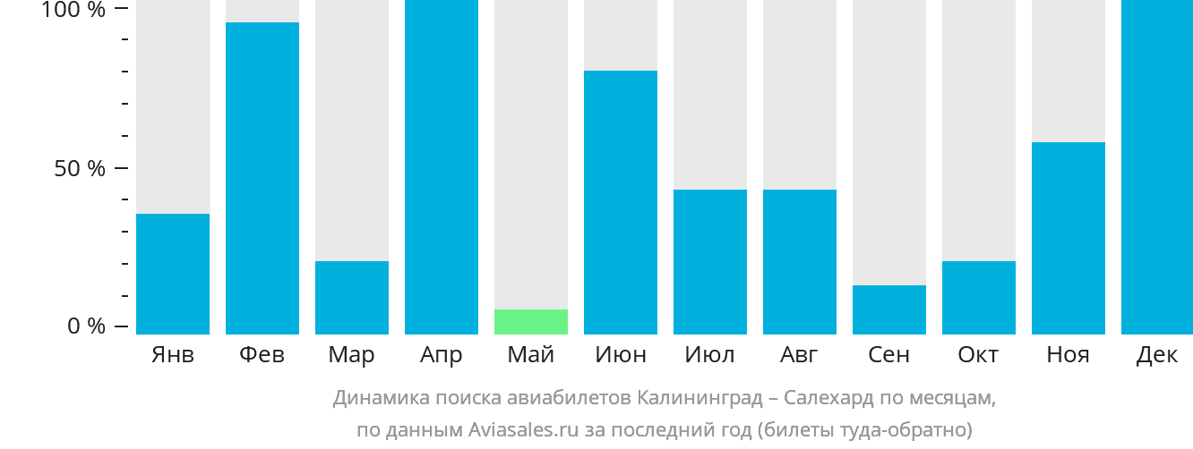 Динамика поиска авиабилетов из Калининграда в Салехард по месяцам