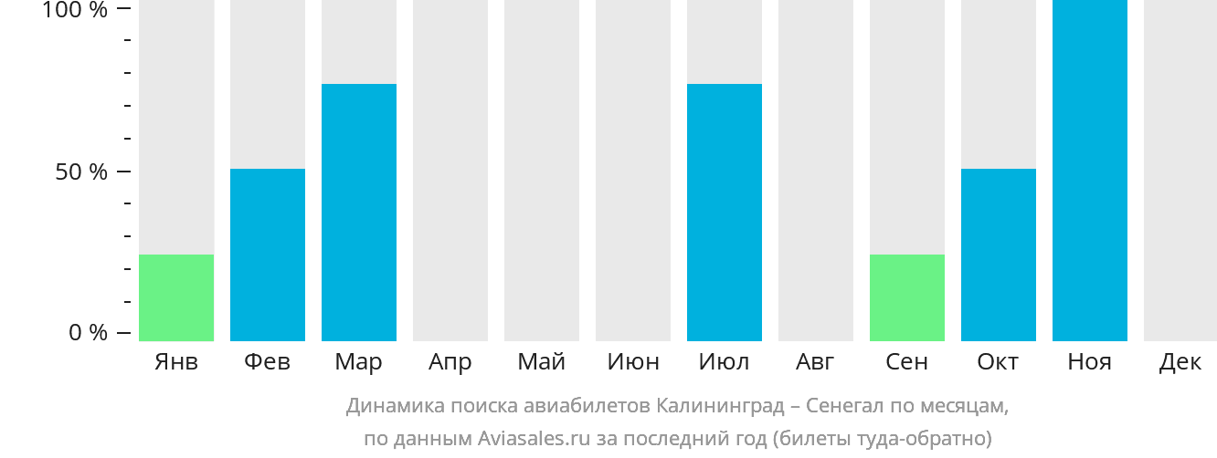 Динамика поиска авиабилетов из Калининграда в Сенегал по месяцам