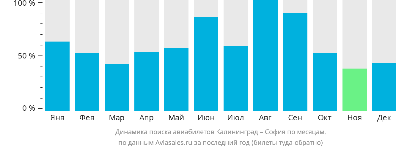 Динамика поиска авиабилетов из Калининграда в Софию по месяцам