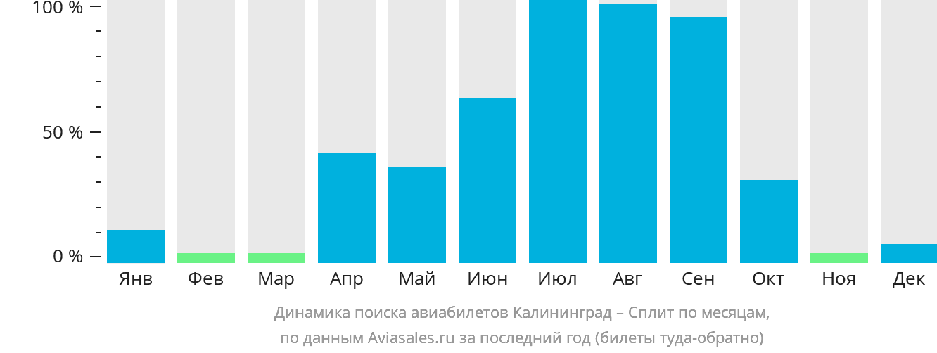 Динамика поиска авиабилетов из Калининграда в Сплит по месяцам