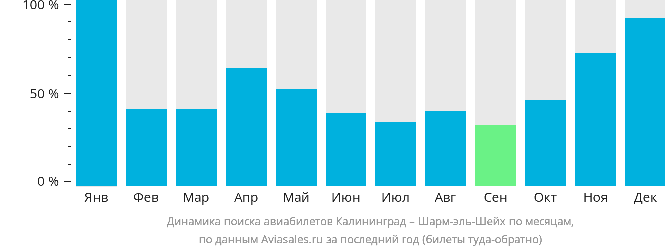 Динамика поиска авиабилетов из Калининграда в Шарм-эш-Шейх по месяцам
