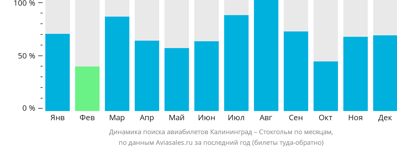 Динамика поиска авиабилетов из Калининграда в Стокгольм по месяцам