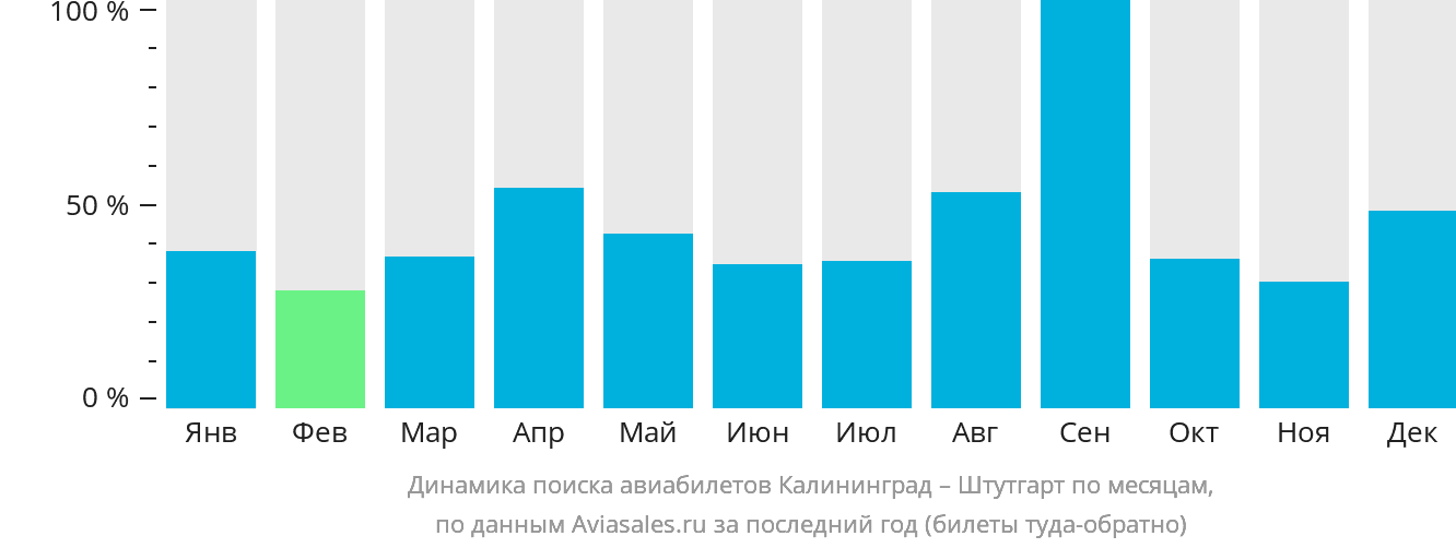 Динамика поиска авиабилетов из Калининграда в Штутгарт по месяцам
