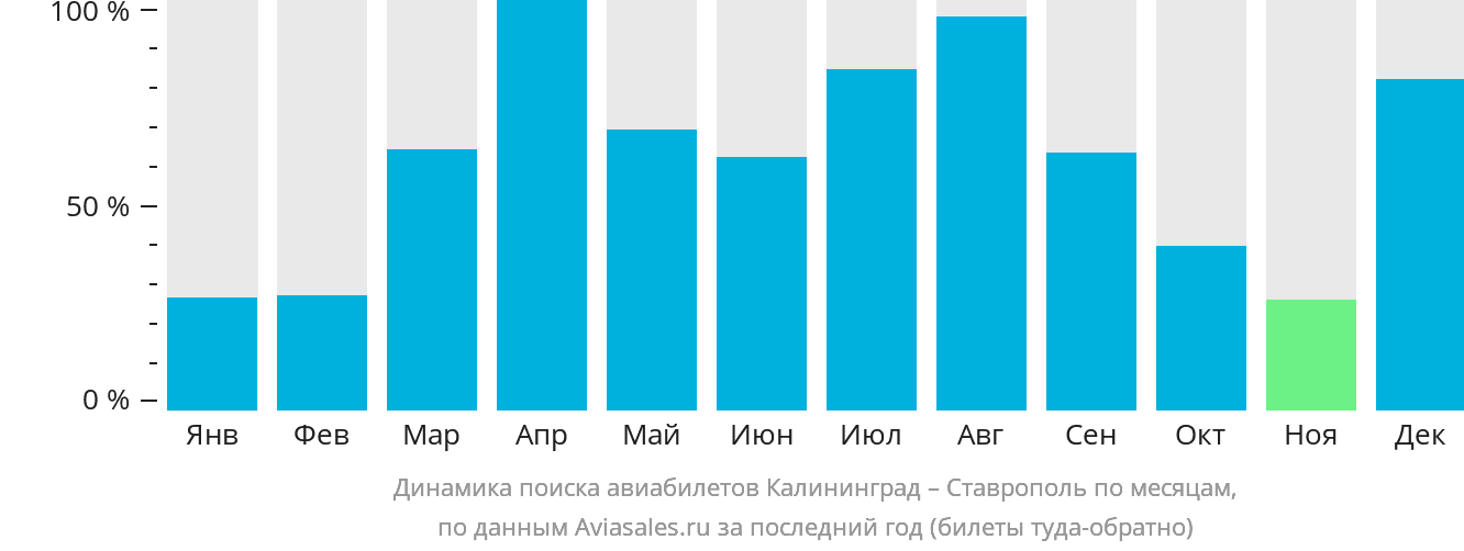 Динамика поиска авиабилетов из Калининграда в Ставрополь по месяцам