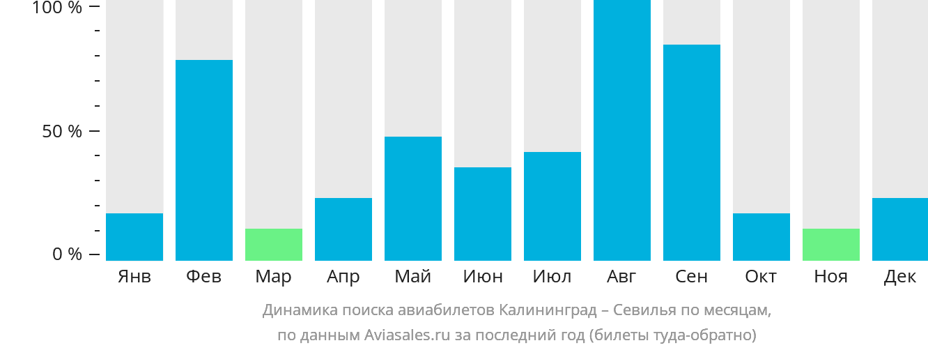 Динамика поиска авиабилетов из Калининграда в Севилью по месяцам