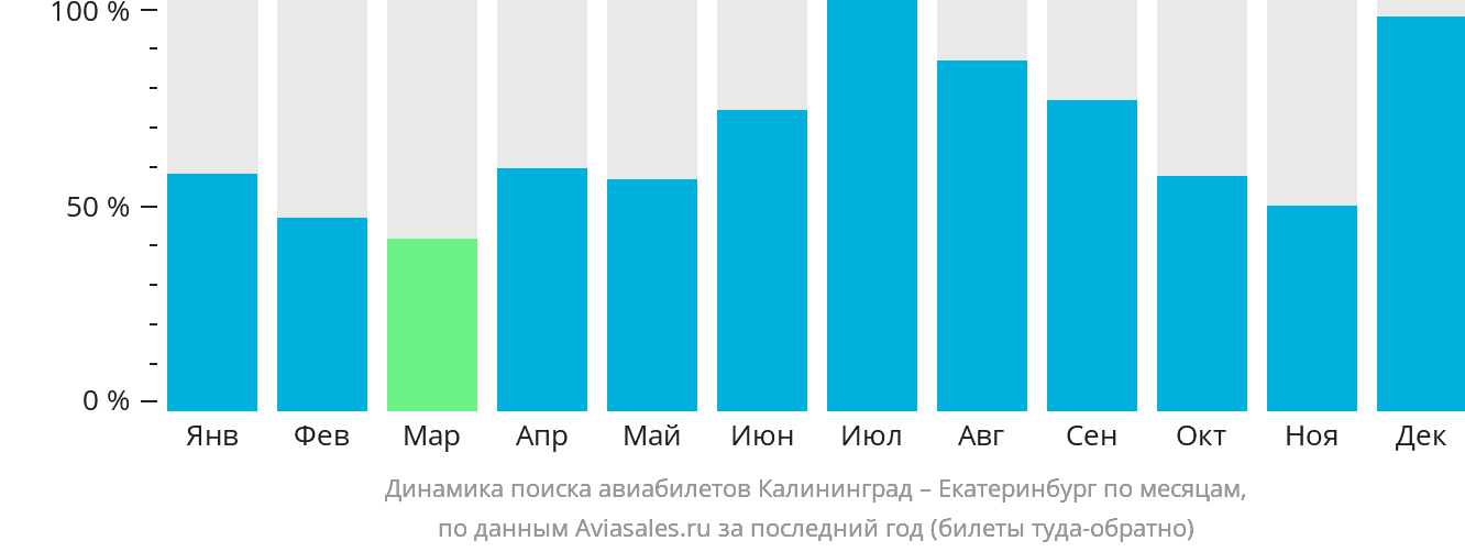 Динамика поиска авиабилетов из Калининграда в Екатеринбург по месяцам