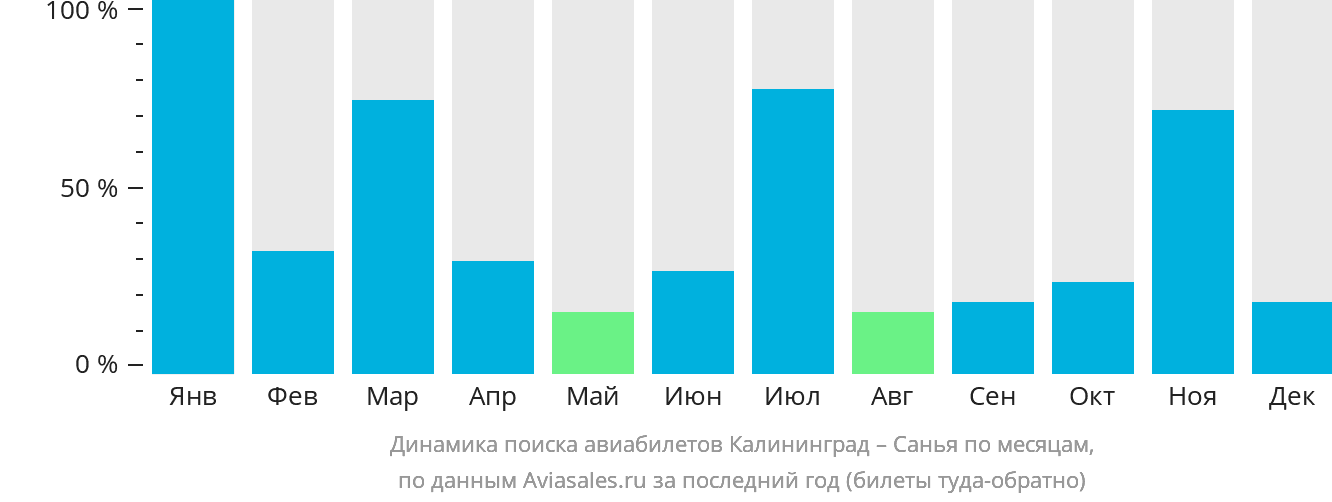 Динамика поиска авиабилетов из Калининграда в Санья по месяцам