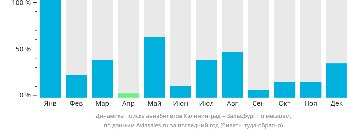Динамика поиска авиабилетов из Калининграда в Зальцбург по месяцам