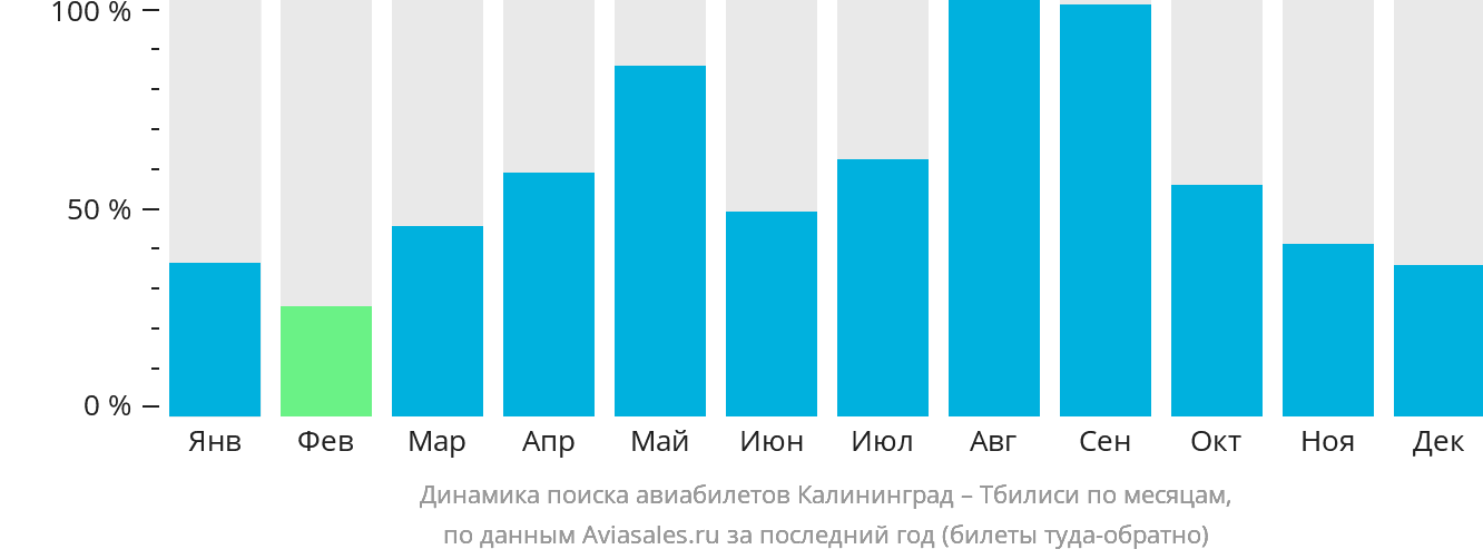 Динамика поиска авиабилетов из Калининграда в Тбилиси по месяцам