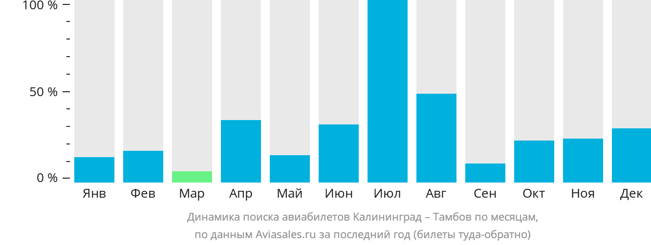 Динамика поиска авиабилетов из Калининграда в Тамбов по месяцам