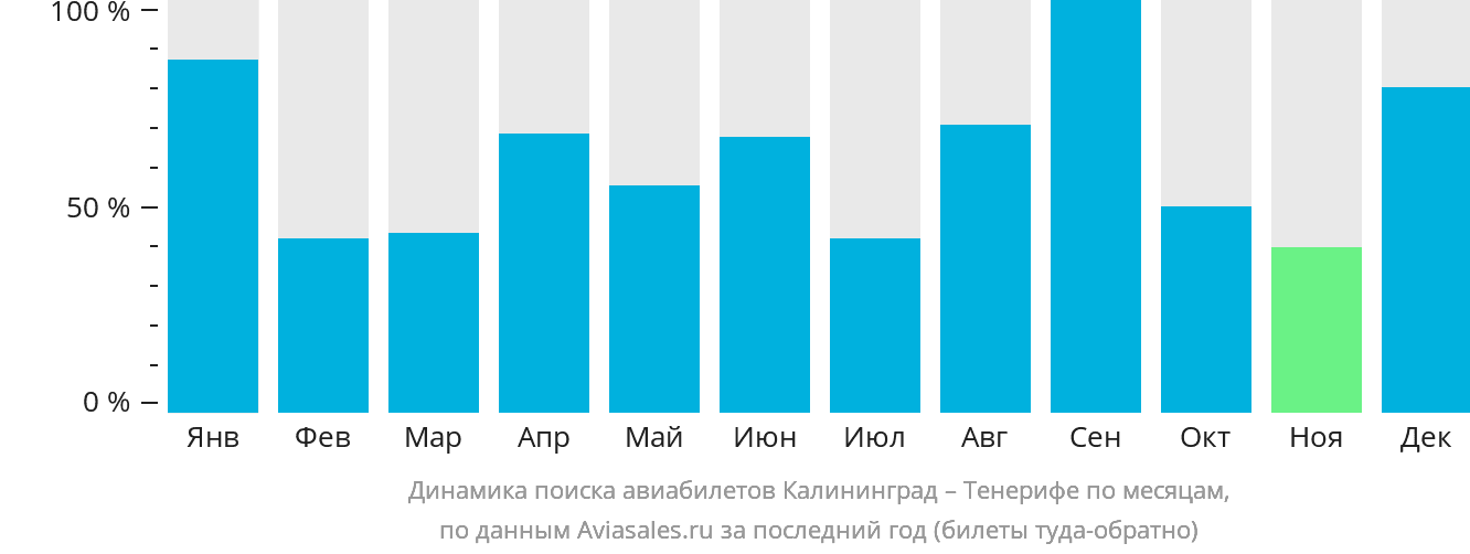 Динамика поиска авиабилетов из Калининграда на Тенерифе по месяцам