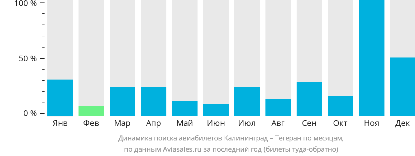 Динамика поиска авиабилетов из Калининграда в Тегеран по месяцам