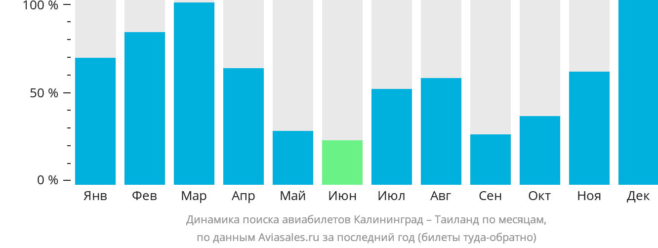 Динамика поиска авиабилетов из Калининграда в Таиланд по месяцам
