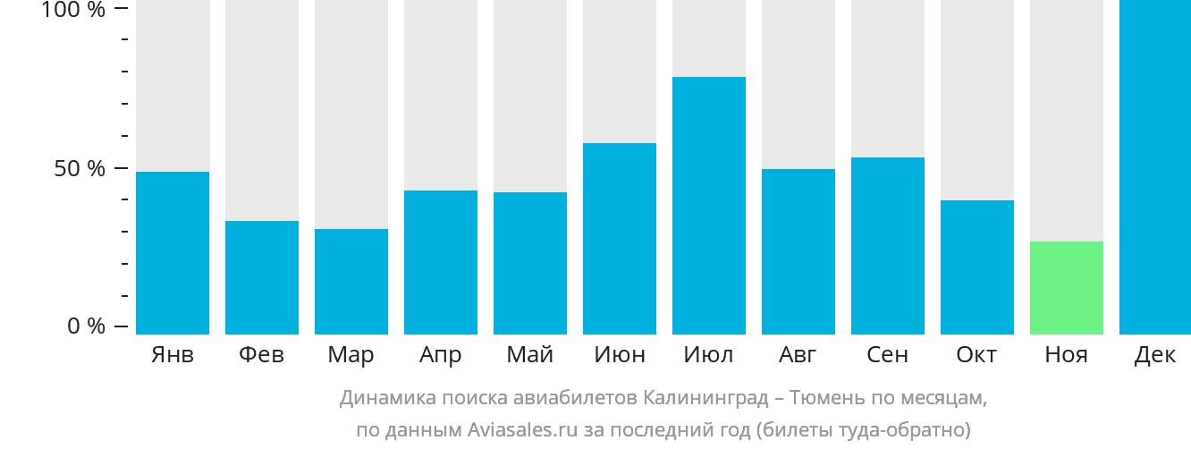Динамика поиска авиабилетов из Калининграда в Тюмень по месяцам