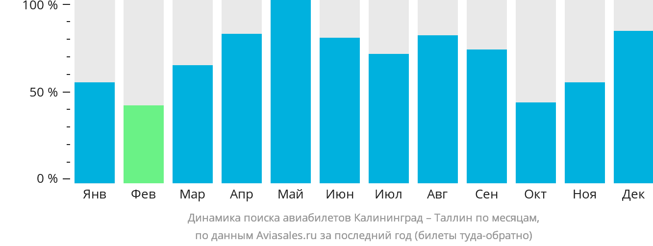 Динамика поиска авиабилетов из Калининграда в Таллин по месяцам