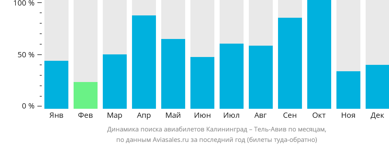 Динамика поиска авиабилетов из Калининграда в Тель-Авив по месяцам