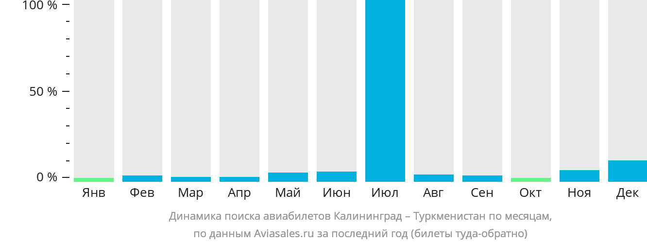 Динамика поиска авиабилетов из Калининграда в Туркменистан по месяцам