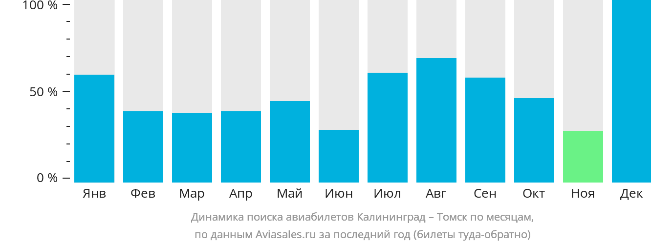Динамика поиска авиабилетов из Калининграда в Томск по месяцам