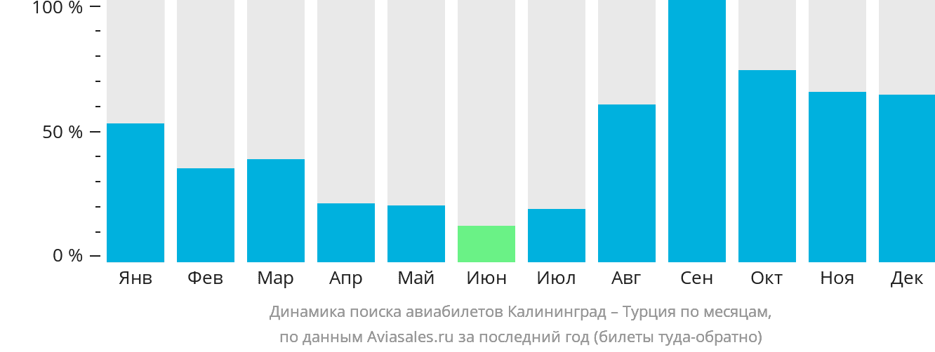 Динамика поиска авиабилетов из Калининграда в Турцию по месяцам