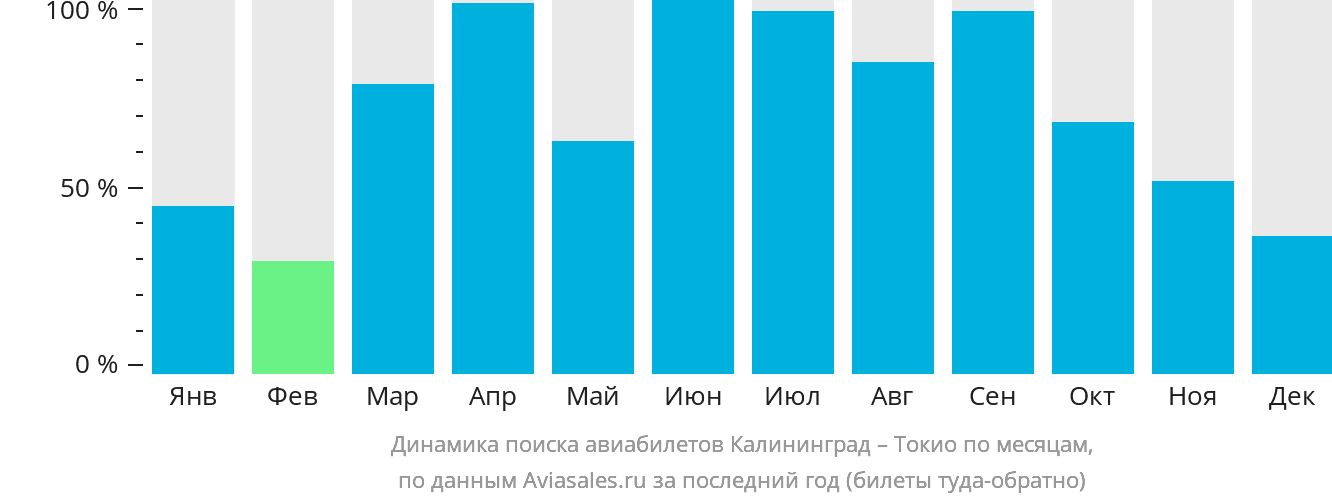 Динамика поиска авиабилетов из Калининграда в Токио по месяцам