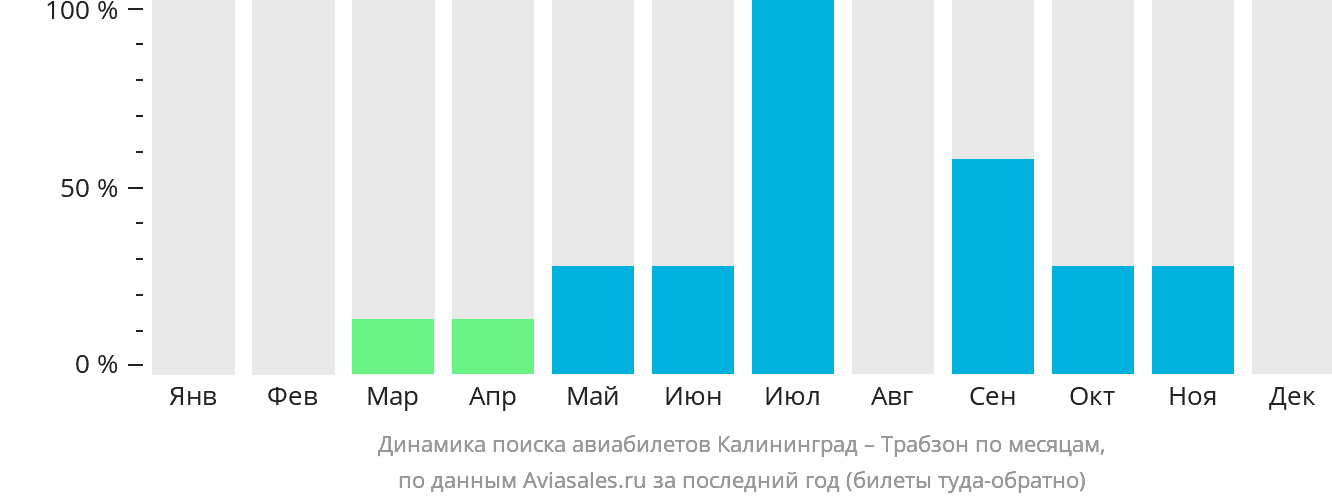 Динамика поиска авиабилетов из Калининграда в Трабзон по месяцам